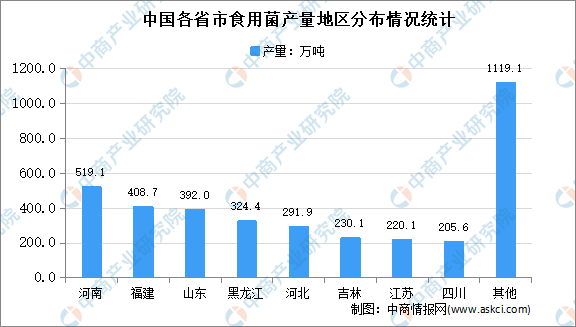 “双循环”战略专题：2021年中国食用菌行业市场现状及发展趋势预测分析