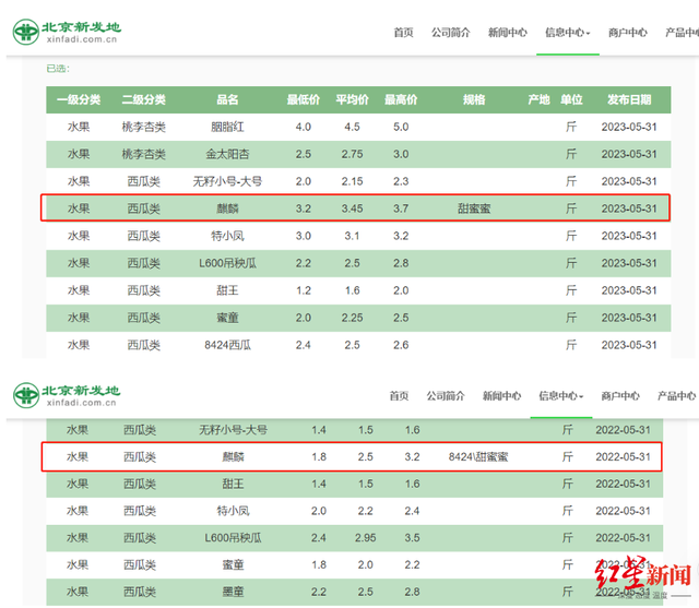 买一个西瓜或超百元！西瓜涨价背后：气候不好、种植面积下降