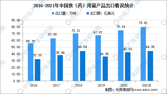 “双循环”战略专题：2021年中国食用菌行业市场现状及发展趋势预测分析