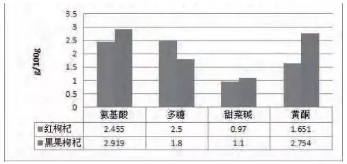 红果枸杞和黑果枸杞的比较