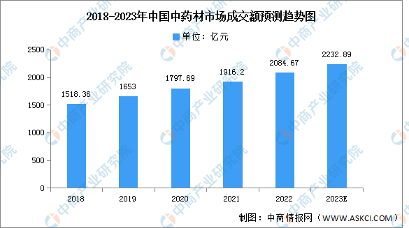 2023年中国中药材种植面积及市场成交额预测分析