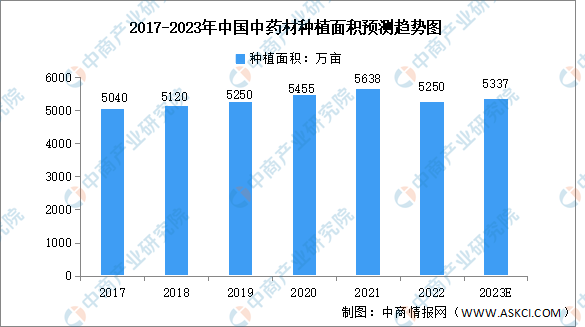 2023年中国中药材种植面积及市场成交额预测分析