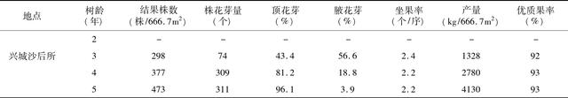 梨宽行密植高效栽培技术