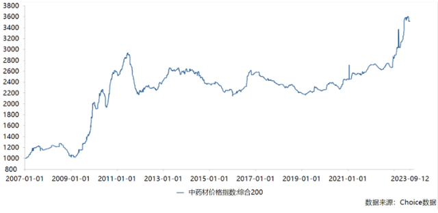 中药材价格持续攀升 华润三九、白云山积极布局中药材种植基地