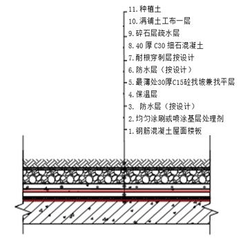 种植屋面防水工程中各重点部位防水细部做法