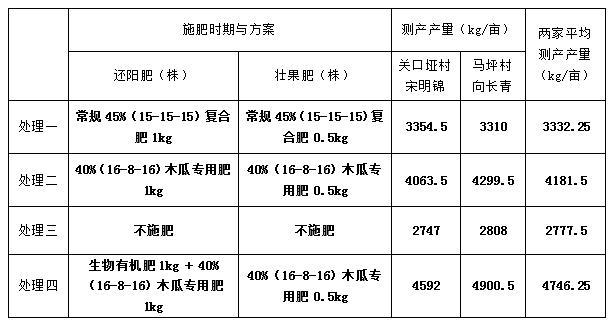 木瓜如何取得高产，答案就在这里