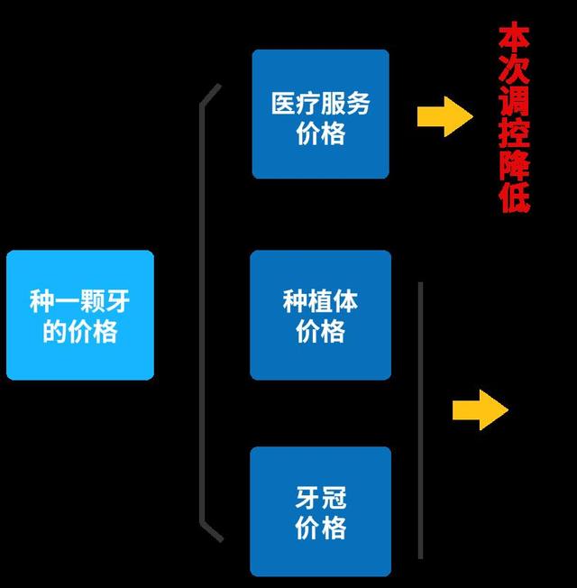 深圳种植牙降价，医疗服务降价幅度超3成