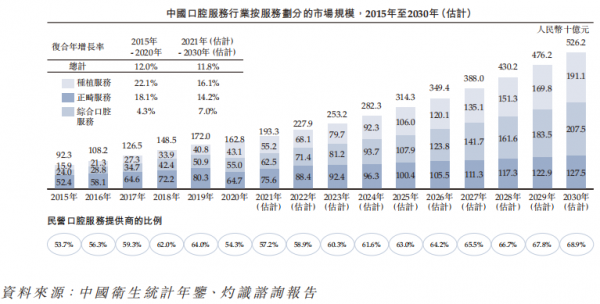 牙博士能借IPO在五千亿蓝海中脱颖而出吗？