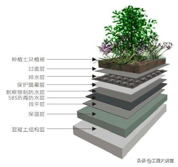 种植屋面防水施工动画，很详细