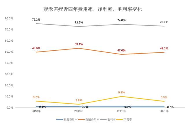 营销费用是研发费用的76倍，雍禾医疗“高毛利”植发生意好不好做？