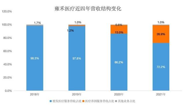 营销费用是研发费用的76倍，雍禾医疗“高毛利”植发生意好不好做？