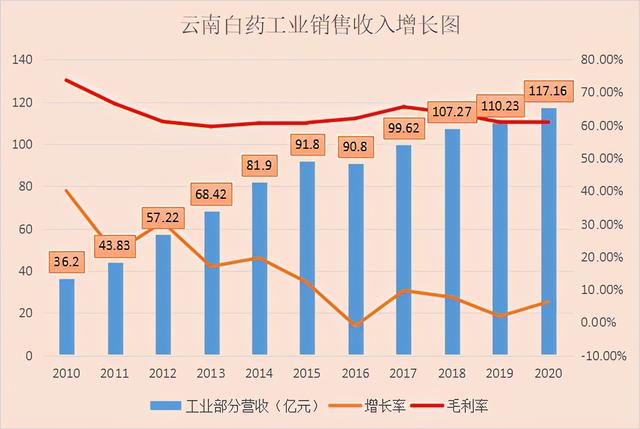 揭秘云南白药增长的秘密——解读云南白药之一