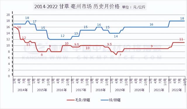 甘草关注提高，行情是否启动？