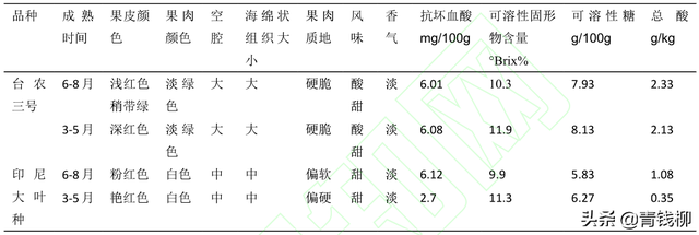 “台农3号”莲雾在南宁的引种表现及主要栽培技术