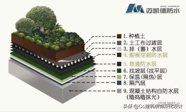 「种植屋面」种植屋面若干问题探讨