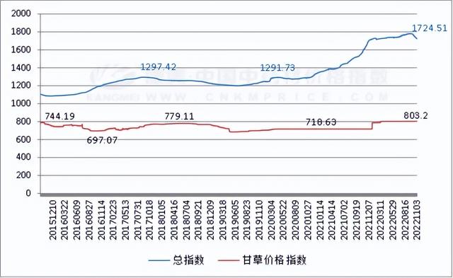 甘草关注提高，行情是否启动？