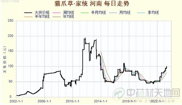 产新追踪：猫爪草再现的“高价”能否持续？