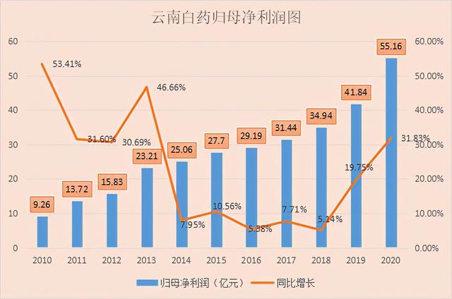 揭秘云南白药增长的秘密——解读云南白药之一