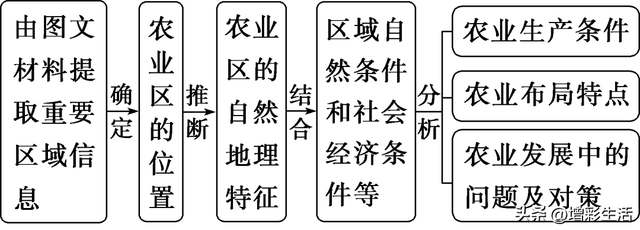 高中地理规范答题5：农业区位条件分析与评价类