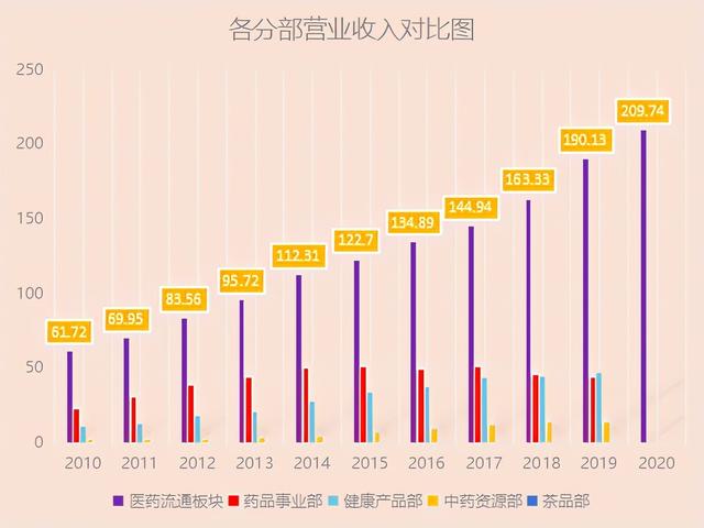 揭秘云南白药增长的秘密——解读云南白药之一