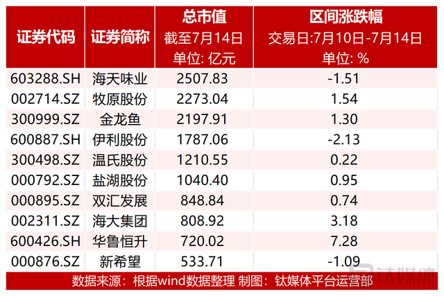 【资本市场农业板块周报】蓝丰生化易主，大涨26.29%；农化制品涨幅居前，辉丰股份上涨16.08%；种植板块投资机会受关注，新赛股份上涨12.21%