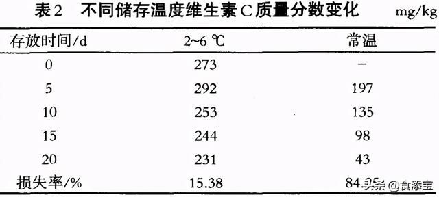 针叶樱桃中维生素C在酸奶中稳定性的影响因素