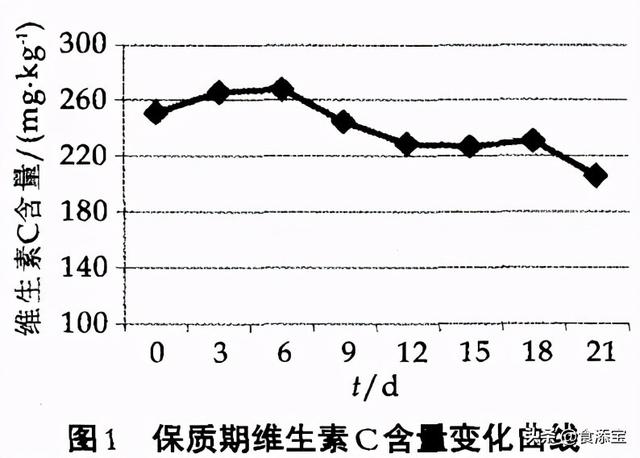 针叶樱桃中维生素C在酸奶中稳定性的影响因素