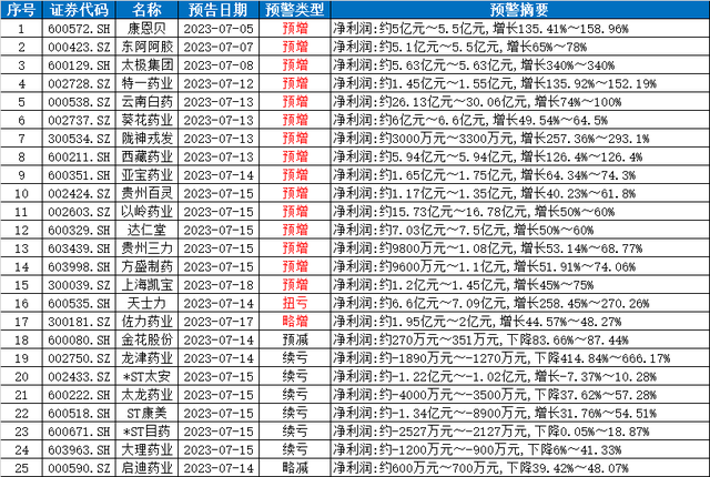 财报掘金丨17家中药企业中报业绩预喜！这家龙头上半年净利润预增340%，二季度增长超预期（附2股）