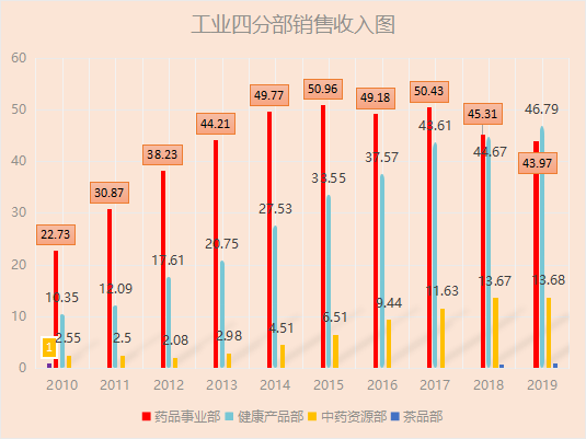 揭秘云南白药增长的秘密——解读云南白药之一