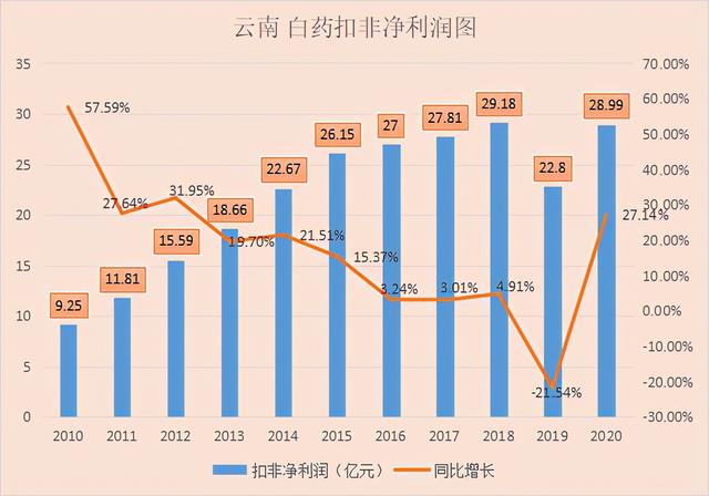 揭秘云南白药增长的秘密——解读云南白药之一