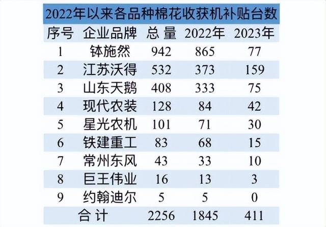 这两年我国棉花收获机补贴销量有多少，价格怎么样？