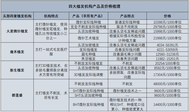 21医美测评｜相亲与求职让头上医美成刚需，植发技术到底哪家强？