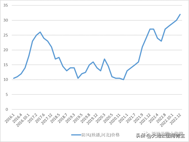 中药大数据评测∣连续两年产新涨价，防风涨势能持续多久？