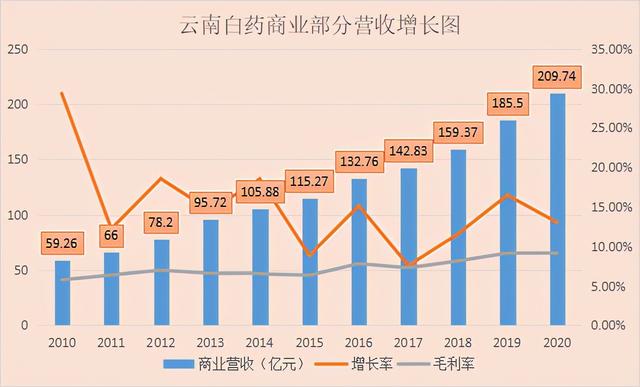 揭秘云南白药增长的秘密——解读云南白药之一