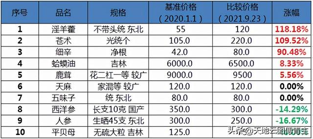 中药材产地评价∣利用林下优势，吉林中药材种植走向差异化竞争