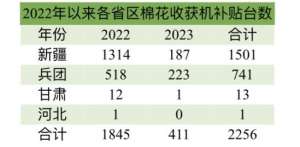 棉花种植机(这两年我国棉花收获机补贴销量有多少，价格怎么样？)