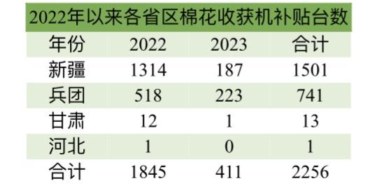 这两年我国棉花收获机补贴销量有多少，价格怎么样？