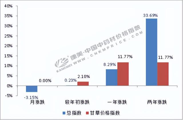 甘草关注提高，行情是否启动？