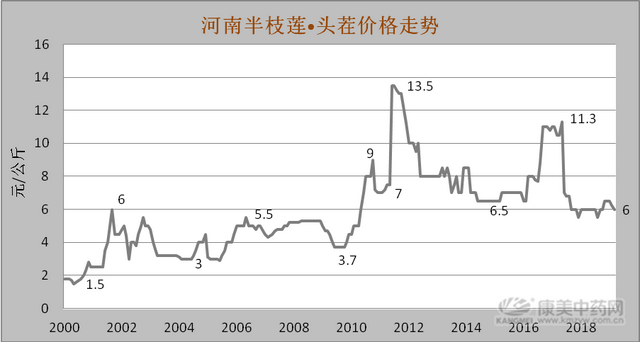 半枝莲产新将近，行情能否上扬？