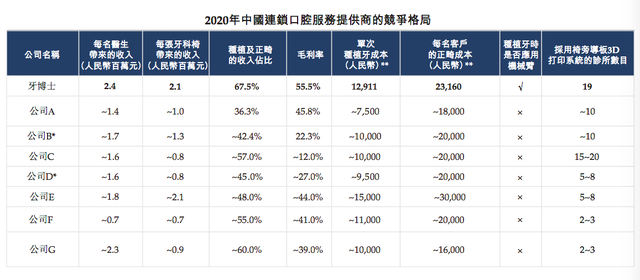 牙博士再次递交赴港上市申请，2021年营收超10亿，曾被林志玲起诉