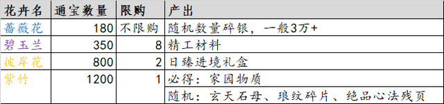 从零开始玩天刀手游 第12期 0氪玩家如何开金色茶话会