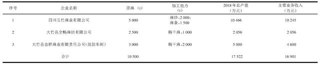 四川省大竹县苎麻新材料产业发展现状及建议