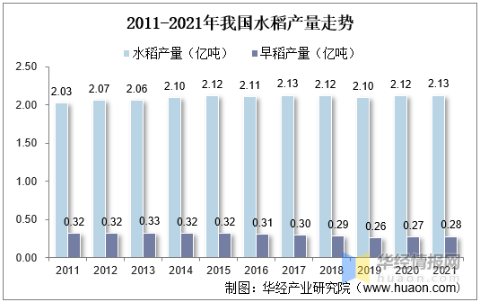 2021年中国水稻种植面积、产量、需求量、进出口及价格走势分析