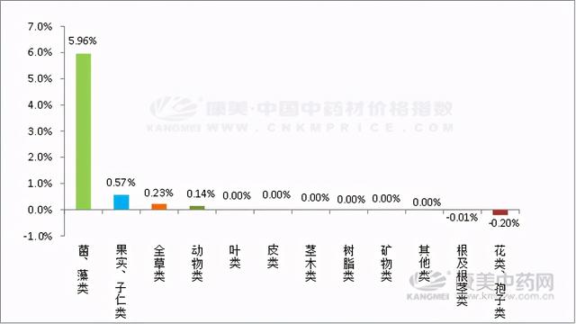 中药材指数日常分析：指数复涨，金银花八角缓落，柏子仁上涨