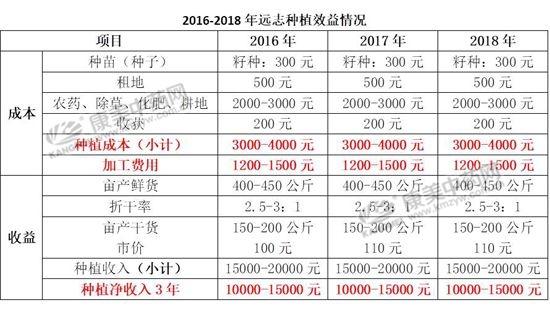 远志价格已经够高的了，2019年或仍将震荡上升！