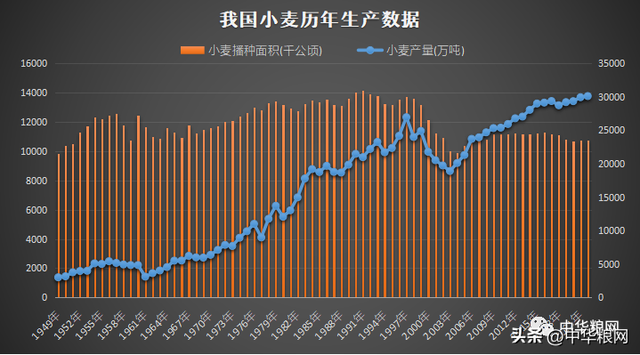 小麦玉米稻谷大豆重要种植指标