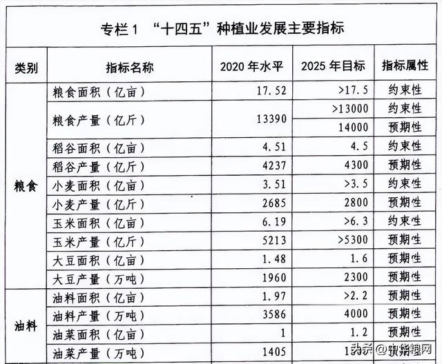 小麦玉米稻谷大豆重要种植指标