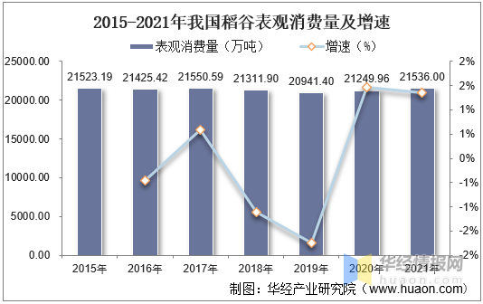 2021年中国水稻种植面积、产量、需求量、进出口及价格走势分析