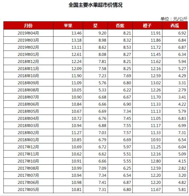 一颗车厘子等于一个鸡蛋，今年水果为什么那么贵？