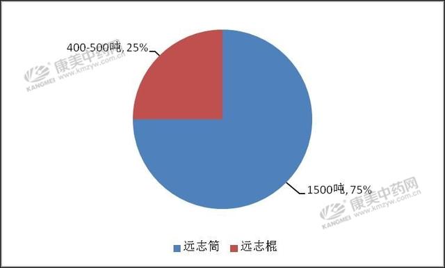 远志价格已经够高的了，2019年或仍将震荡上升！